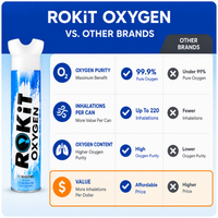 ROKiT Oxígeno 10.4L | 99.9% Oxígeno puro | Más de 220 inhalaciones | Lata portátil