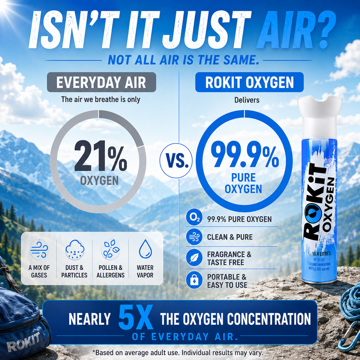 ROKiT Oxígeno 10.4L | 99.9% Oxígeno puro | Más de 220 inhalaciones | Lata portátil